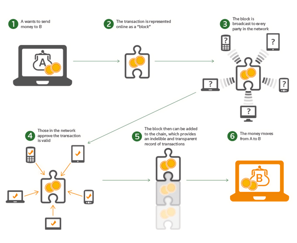 Blockchain works - S-pro blog