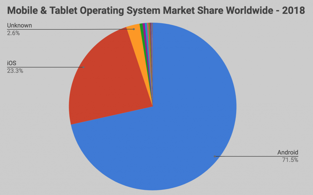 OS Market share - empeek blog