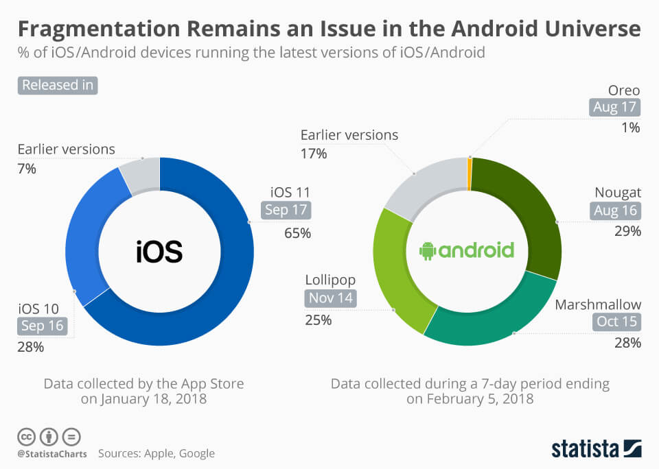 android and ios fragmentation 2018 - empeek blog