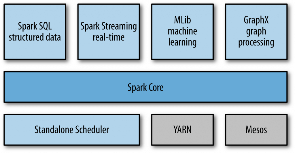 Apache Spark components - Blog 