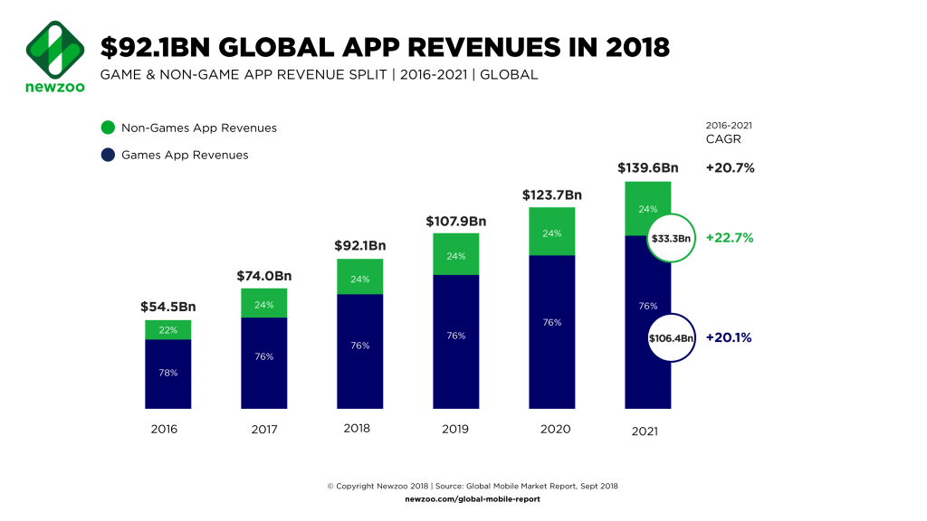 App store revenues - Blog S-PRO