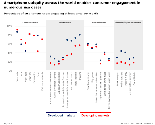 Smartphone engagement - Blog S-PRO