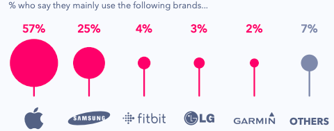 Wearables brands - Blog S-PRO